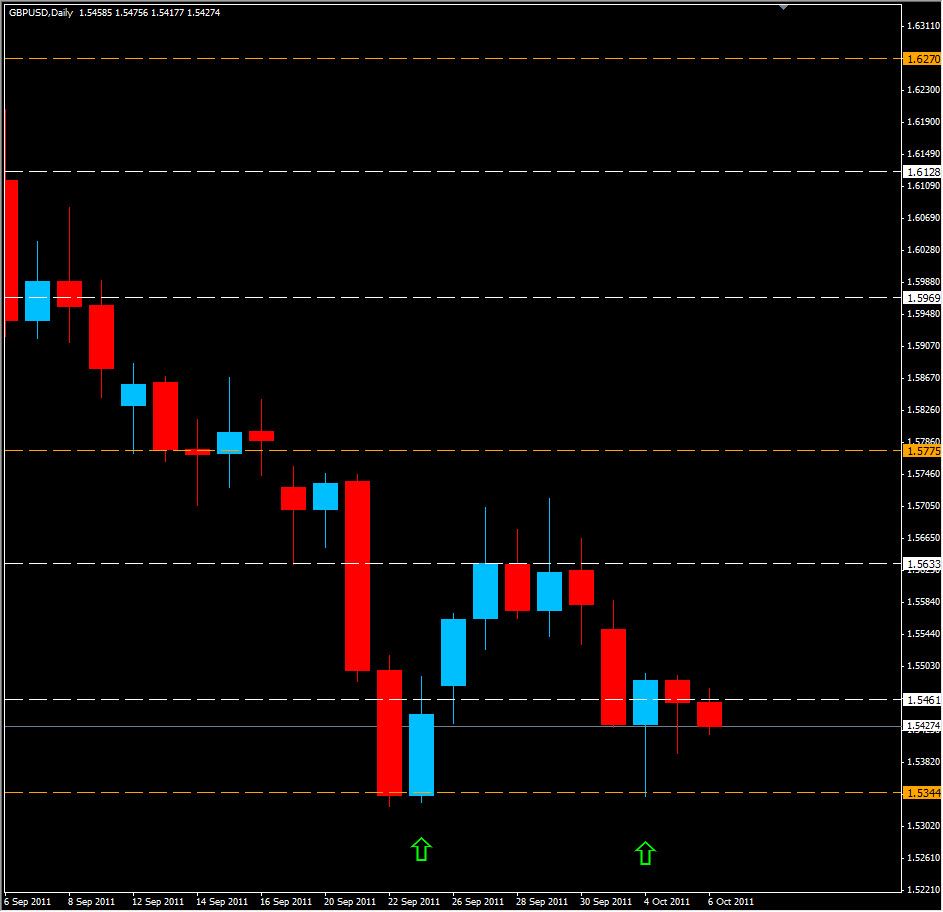 GBP Double Bottom - October 6, 2011 GBP Double Bottom - October 6, 2011